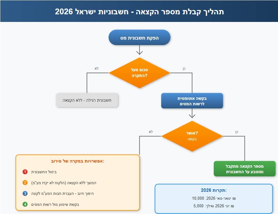 תהליך קבלת מספר הקצאה חשבוניות ישראל