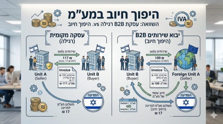 היפוך חיוב במעמ